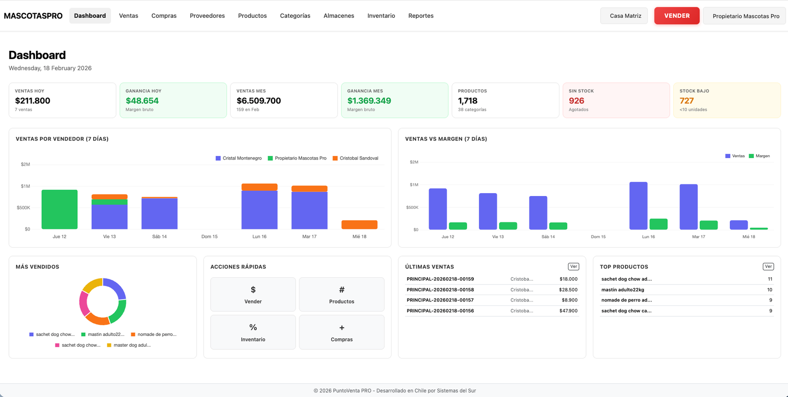 Dashboard de reportes
